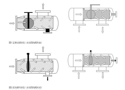 反冲洗滤芯
